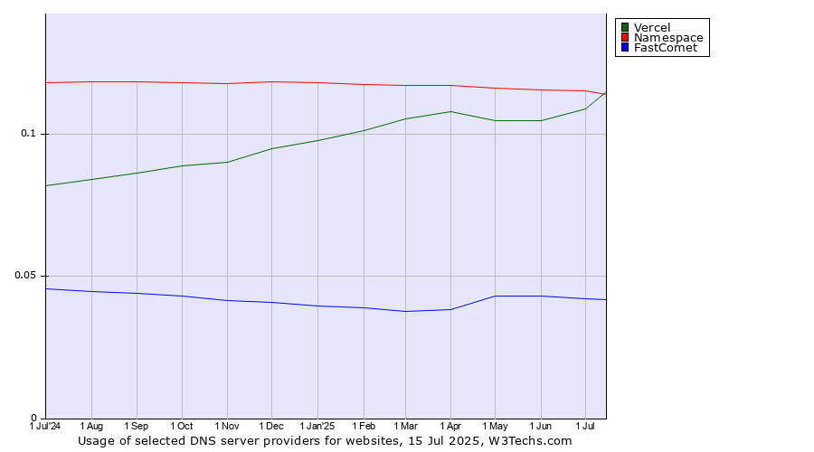 Historical trends in the usage of Namespace vs. Vercel vs. FastComet