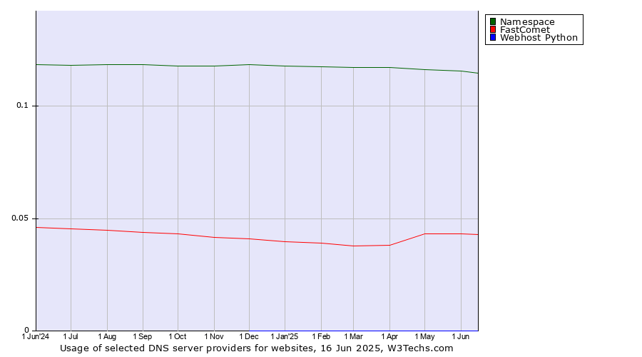 Historical trends in the usage of Namespace vs. FastComet vs. Webhost Python