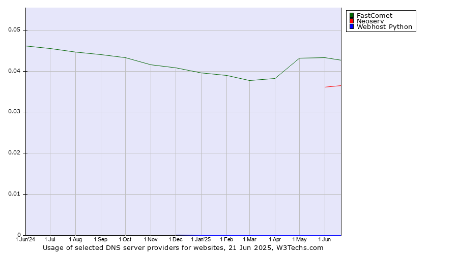 Historical trends in the usage of FastComet vs. Neoserv vs. Webhost Python