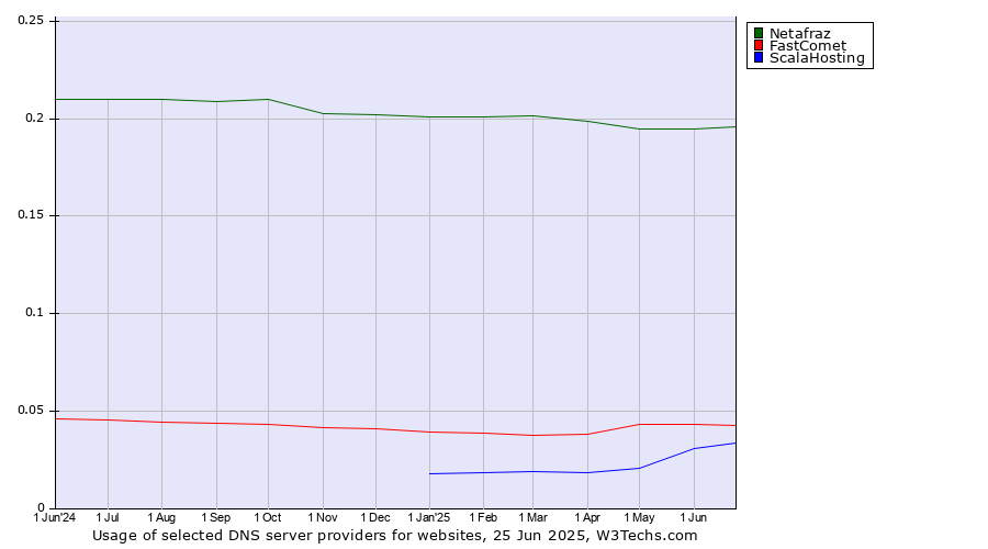 Historical trends in the usage of Netafraz vs. FastComet vs. ScalaHosting