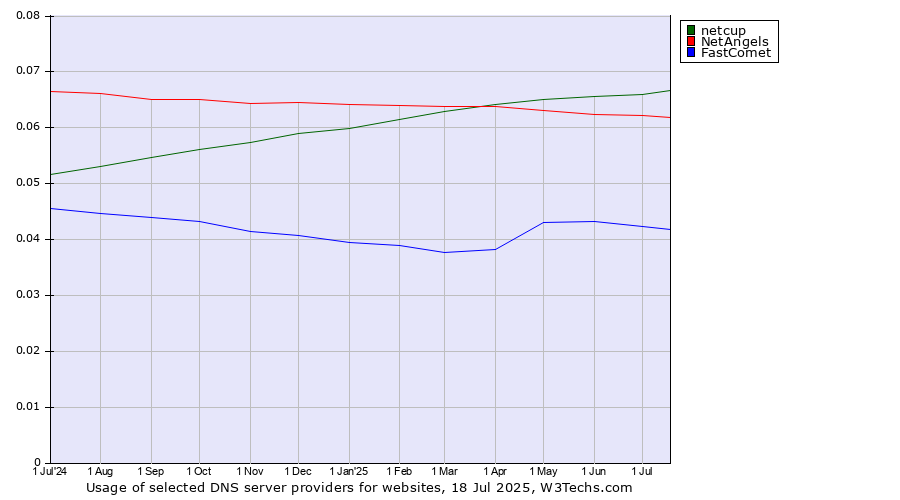 Historical trends in the usage of netcup vs. NetAngels vs. FastComet
