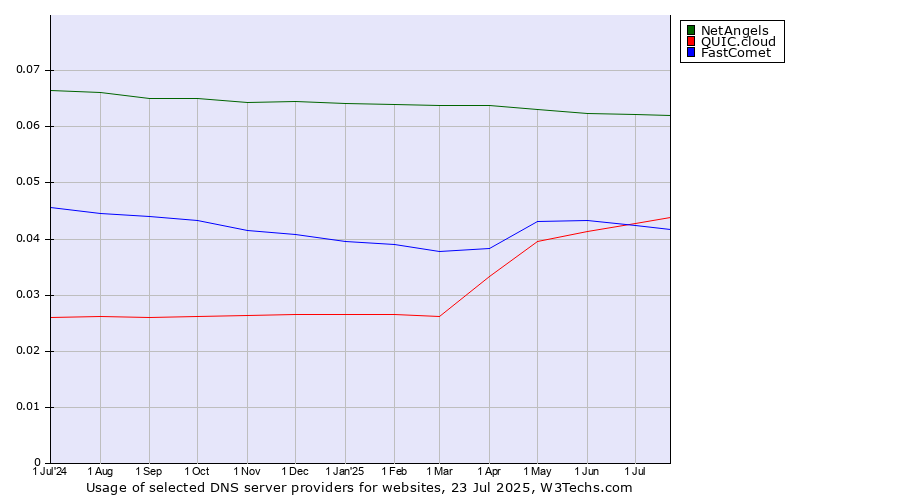 Historical trends in the usage of NetAngels vs. FastComet vs. QUIC.cloud