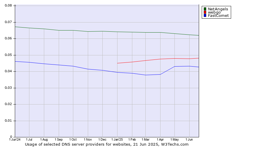 Historical trends in the usage of NetAngels vs. webgo vs. FastComet