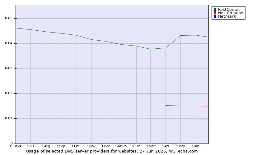 Historical trends in the usage of FastComet vs. Net Chinese vs. Netmark