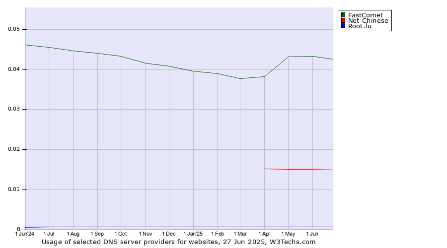 Historical trends in the usage of FastComet vs. Net Chinese vs. Root.lu