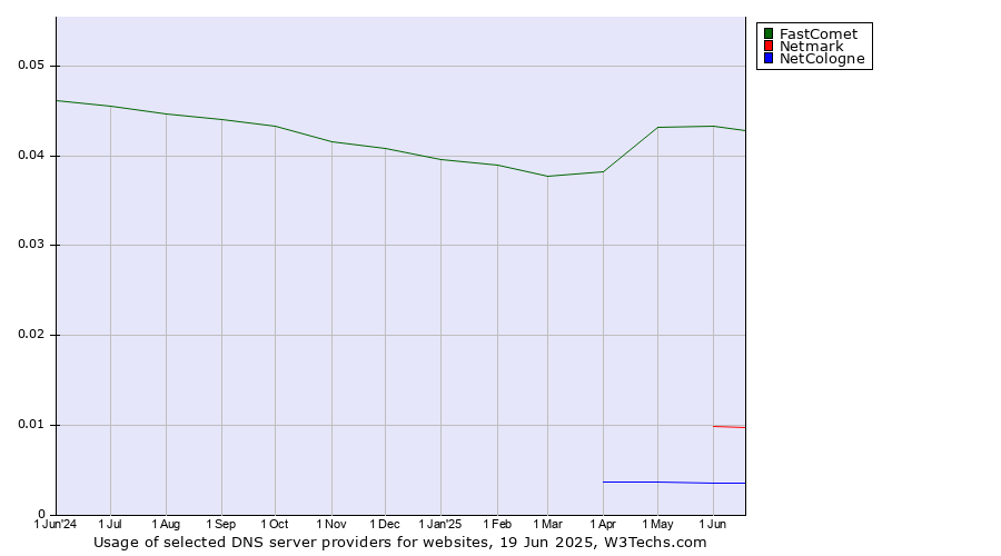 Historical trends in the usage of FastComet vs. Netmark vs. NetCologne
