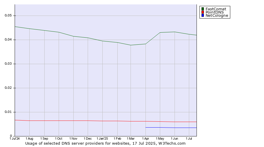 Historical trends in the usage of FastComet vs. PointDNS vs. NetCologne