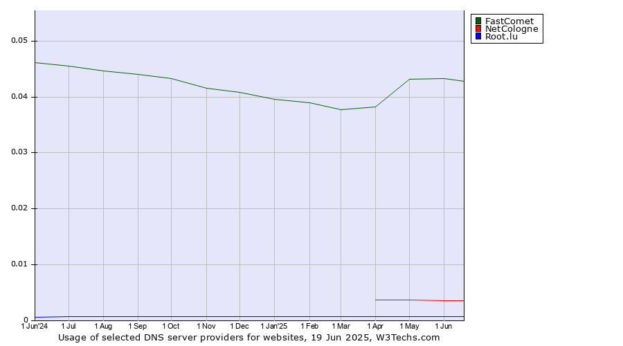 Historical trends in the usage of FastComet vs. NetCologne vs. Root.lu