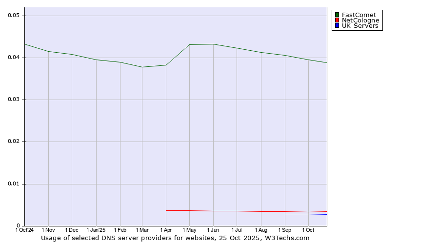 Historical trends in the usage of FastComet vs. NetCologne vs. UK Servers