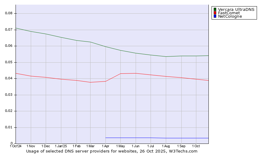 Historical trends in the usage of Vercara UltraDNS vs. FastComet vs. NetCologne