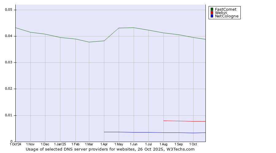 Historical trends in the usage of FastComet vs. Webzi vs. NetCologne