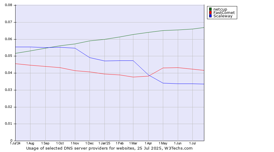 Historical trends in the usage of netcup vs. FastComet vs. Scaleway