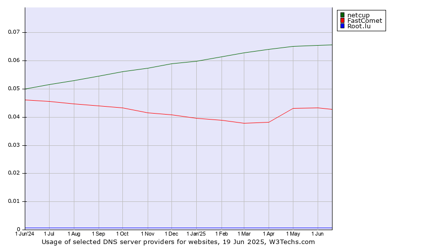 Historical trends in the usage of netcup vs. FastComet vs. Root.lu