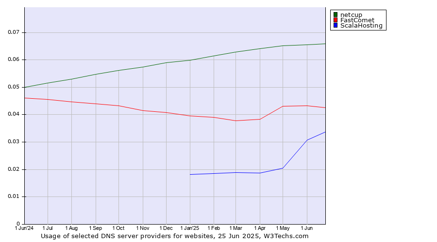 Historical trends in the usage of netcup vs. FastComet vs. ScalaHosting