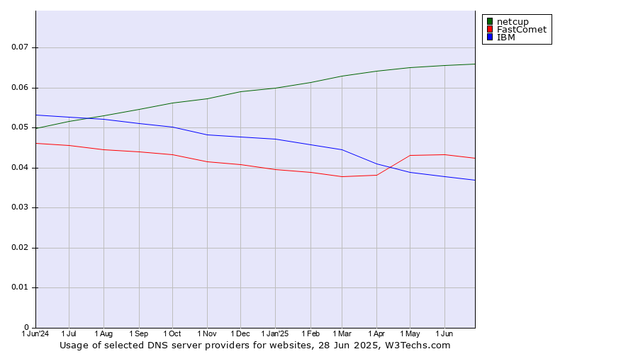 Historical trends in the usage of netcup vs. FastComet vs. IBM