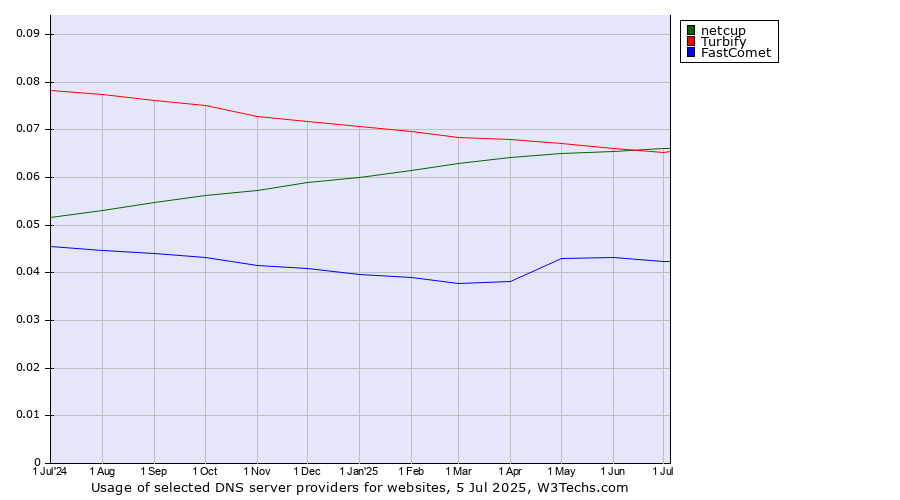 Historical trends in the usage of netcup vs. Turbify vs. FastComet