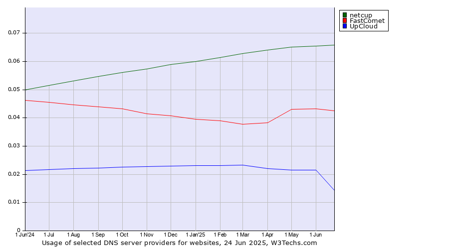 Historical trends in the usage of netcup vs. FastComet vs. UpCloud