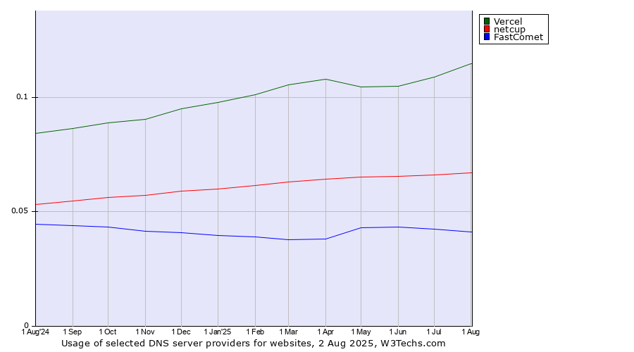 Historical trends in the usage of Vercel vs. netcup vs. FastComet