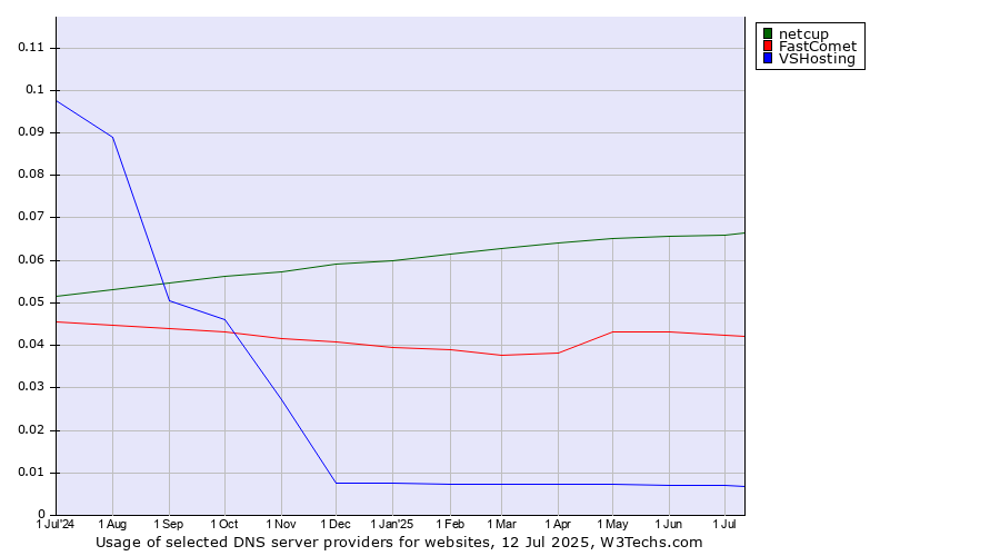 Historical trends in the usage of netcup vs. FastComet vs. VSHosting