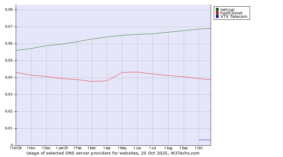 Historical trends in the usage of netcup vs. FastComet vs. VTX Telecom