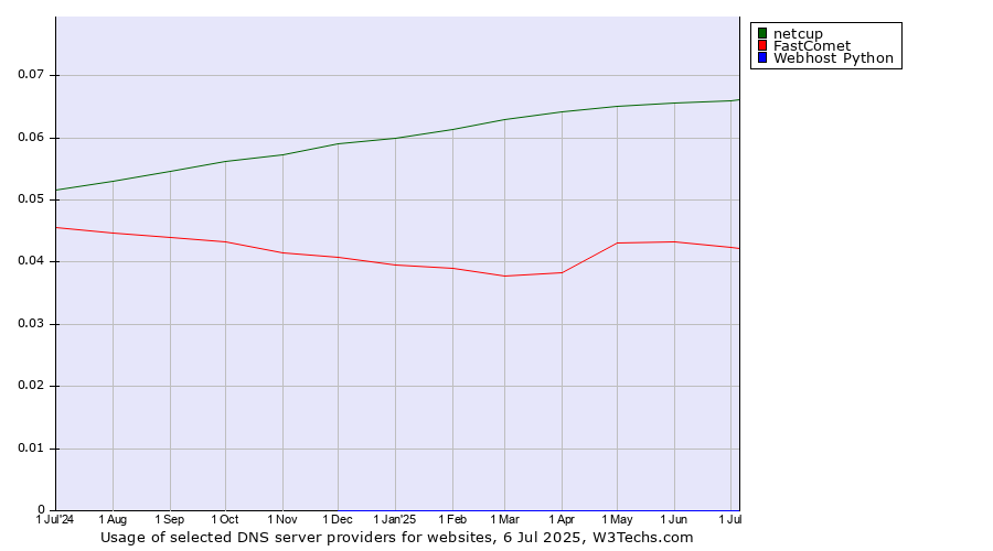 Historical trends in the usage of netcup vs. FastComet vs. Webhost Python