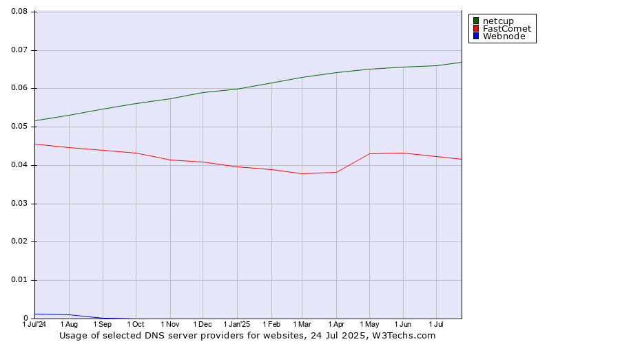 Historical trends in the usage of netcup vs. FastComet vs. Webnode