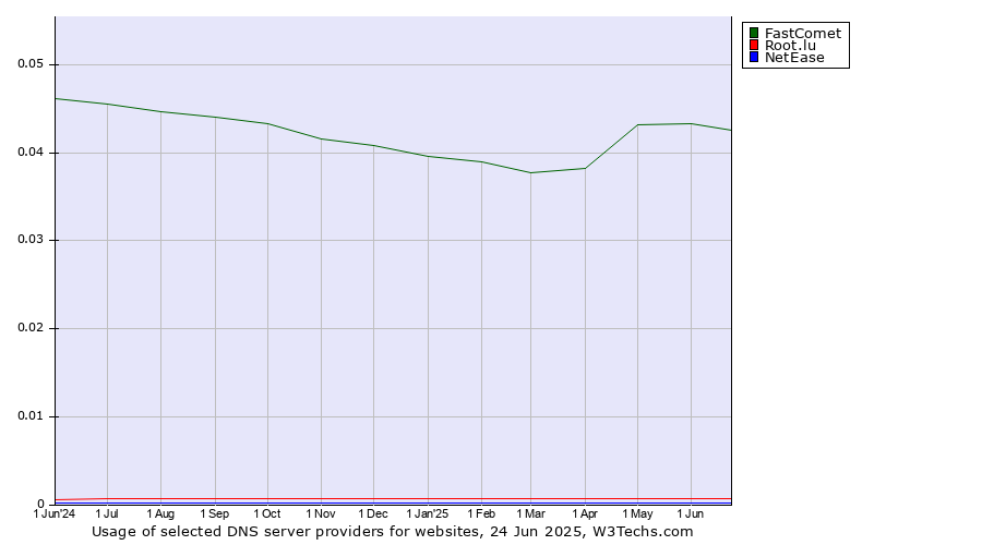 Historical trends in the usage of FastComet vs. Root.lu vs. NetEase