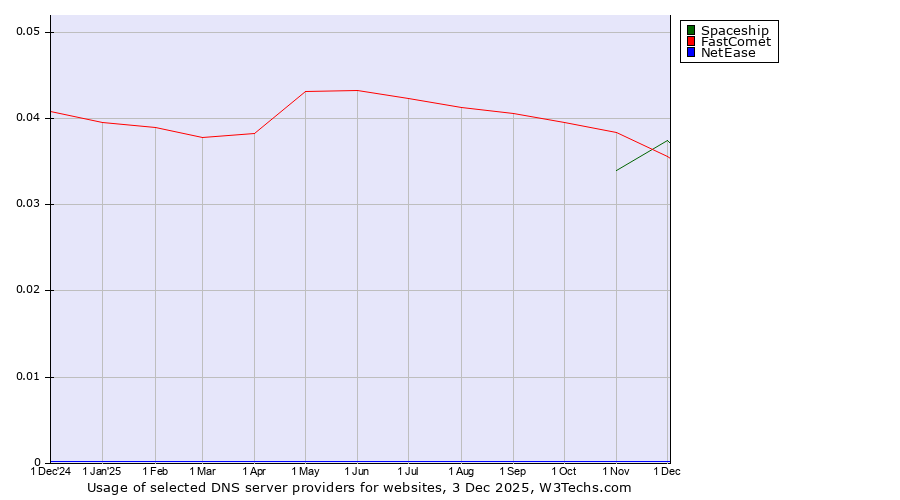 Historical trends in the usage of Spaceship vs. FastComet vs. NetEase