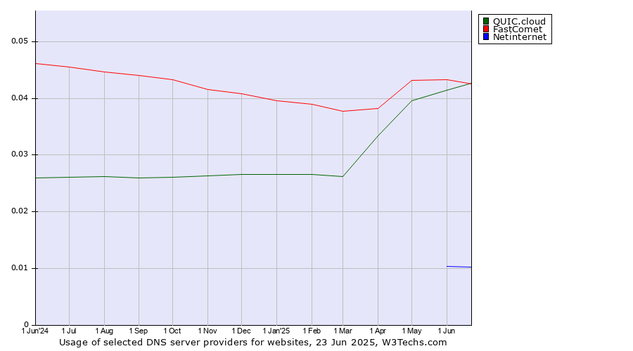 Historical trends in the usage of FastComet vs. QUIC.cloud vs. Netinternet