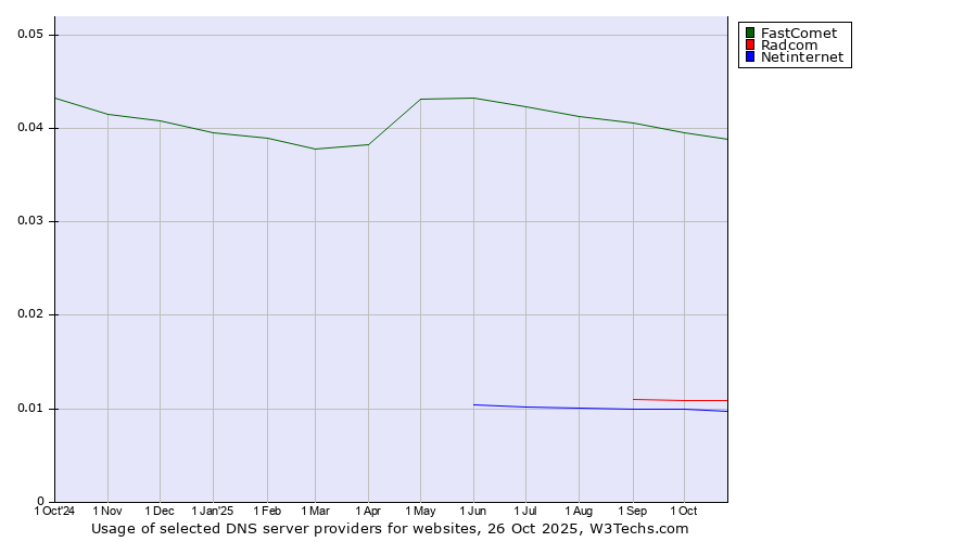 Historical trends in the usage of FastComet vs. Radcom vs. Netinternet