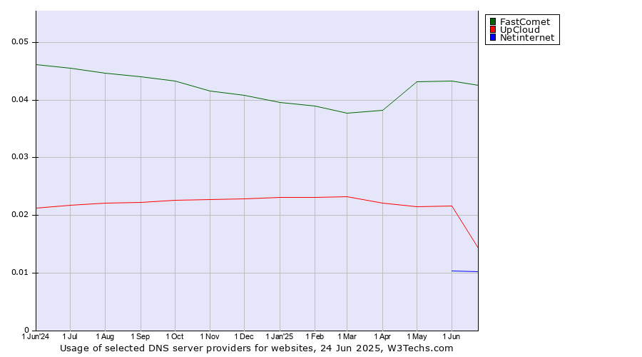 Historical trends in the usage of FastComet vs. UpCloud vs. Netinternet