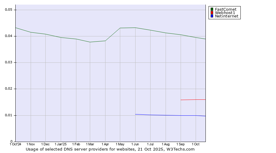 Historical trends in the usage of FastComet vs. Webhost1 vs. Netinternet