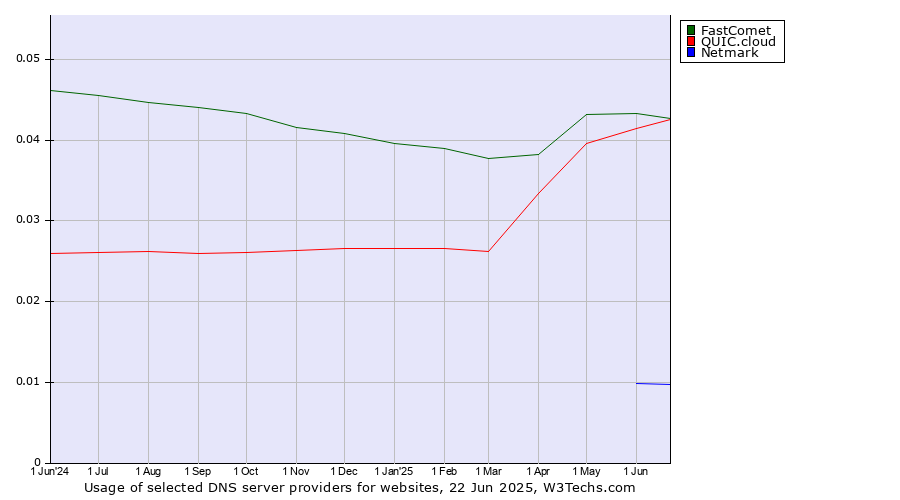 Historical trends in the usage of FastComet vs. QUIC.cloud vs. Netmark