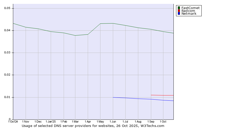 Historical trends in the usage of FastComet vs. Radcom vs. Netmark