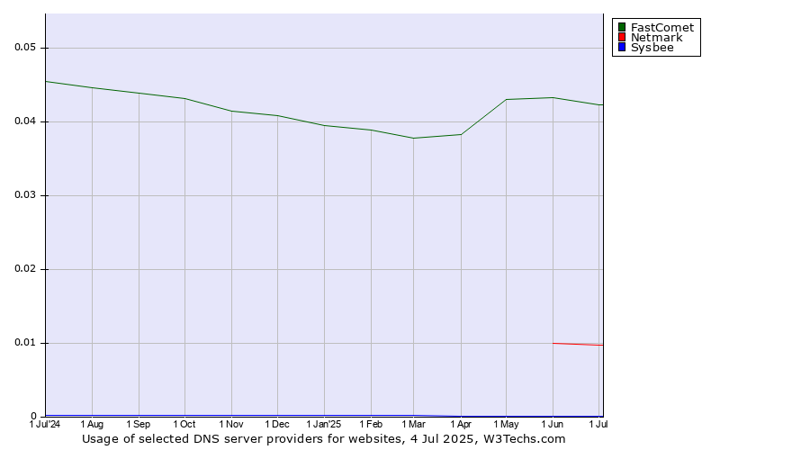 Historical trends in the usage of FastComet vs. Netmark vs. Sysbee