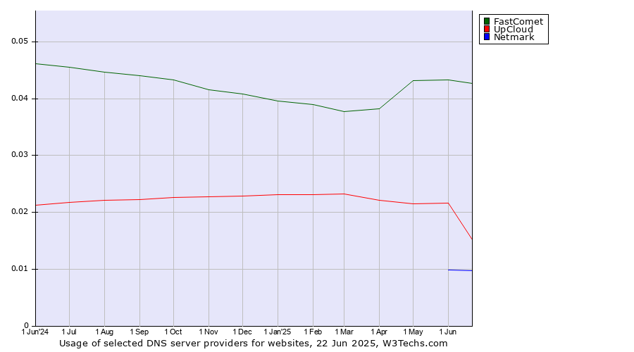 Historical trends in the usage of FastComet vs. UpCloud vs. Netmark