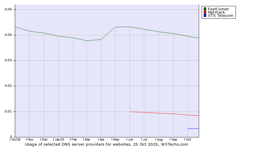 Historical trends in the usage of FastComet vs. Netmark vs. VTX Telecom