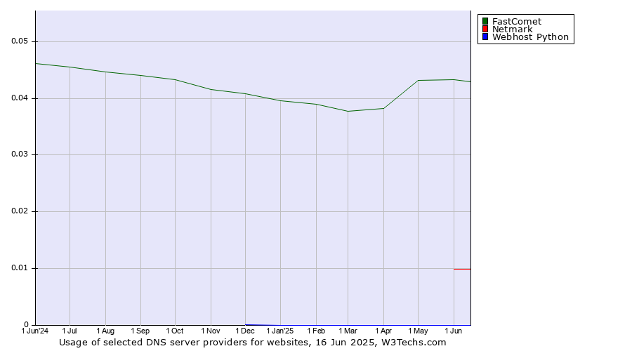 Historical trends in the usage of FastComet vs. Netmark vs. Webhost Python