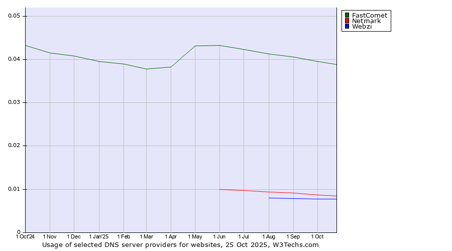 Historical trends in the usage of FastComet vs. Netmark vs. Webzi