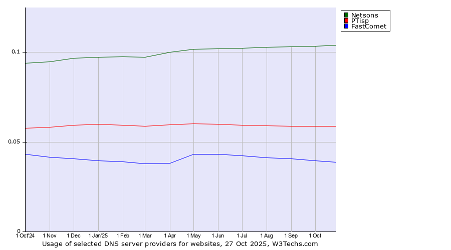 Historical trends in the usage of Netsons vs. PTisp vs. FastComet