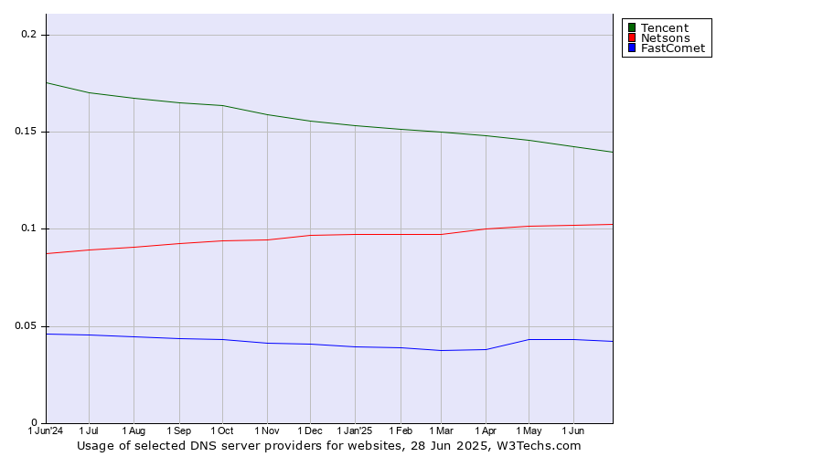 Historical trends in the usage of Tencent vs. Netsons vs. FastComet