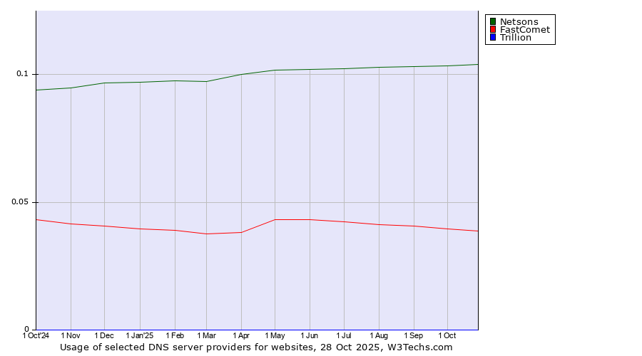 Historical trends in the usage of Netsons vs. FastComet vs. Trillion