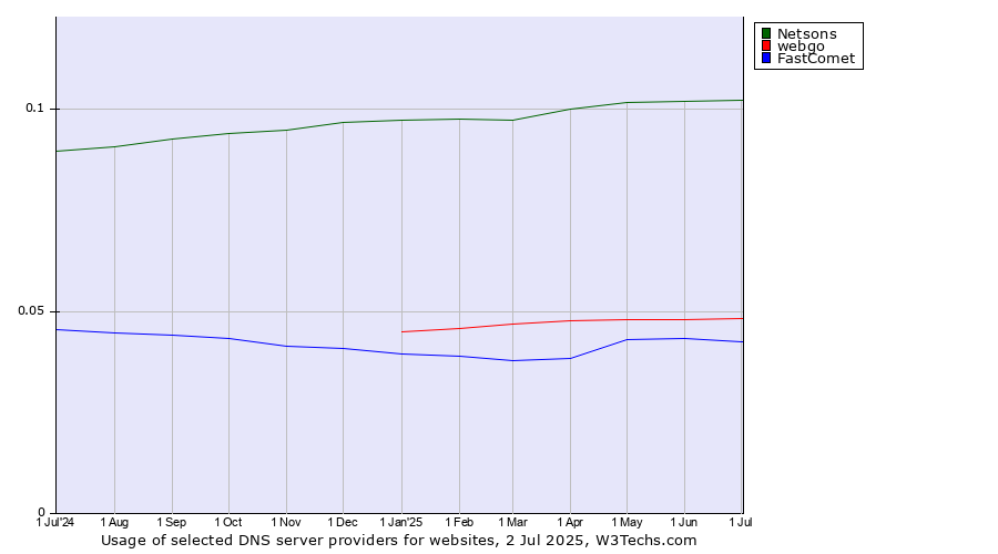 Historical trends in the usage of Netsons vs. webgo vs. FastComet