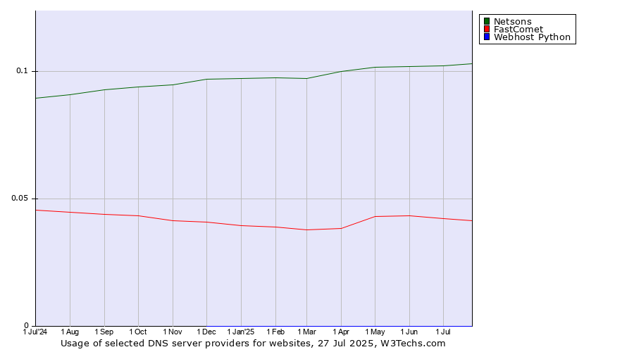 Historical trends in the usage of Netsons vs. FastComet vs. Webhost Python