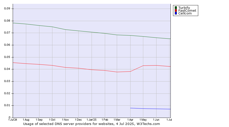 Historical trends in the usage of Turbify vs. FastComet vs. Cellcom