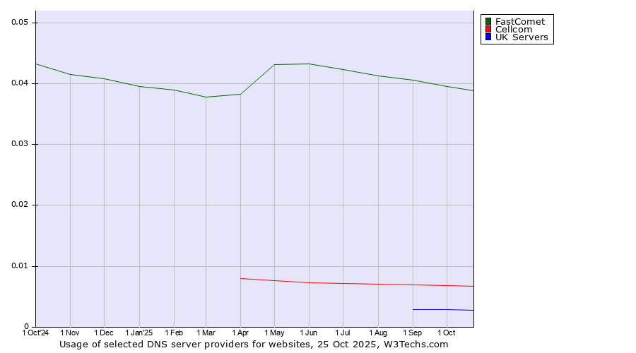 Historical trends in the usage of FastComet vs. Cellcom vs. UK Servers