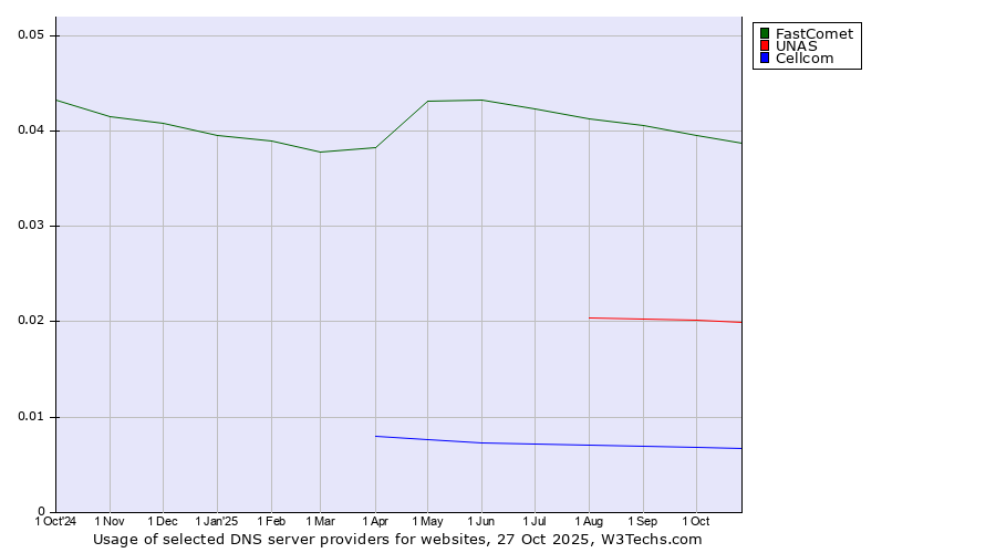 Historical trends in the usage of FastComet vs. UNAS vs. Cellcom