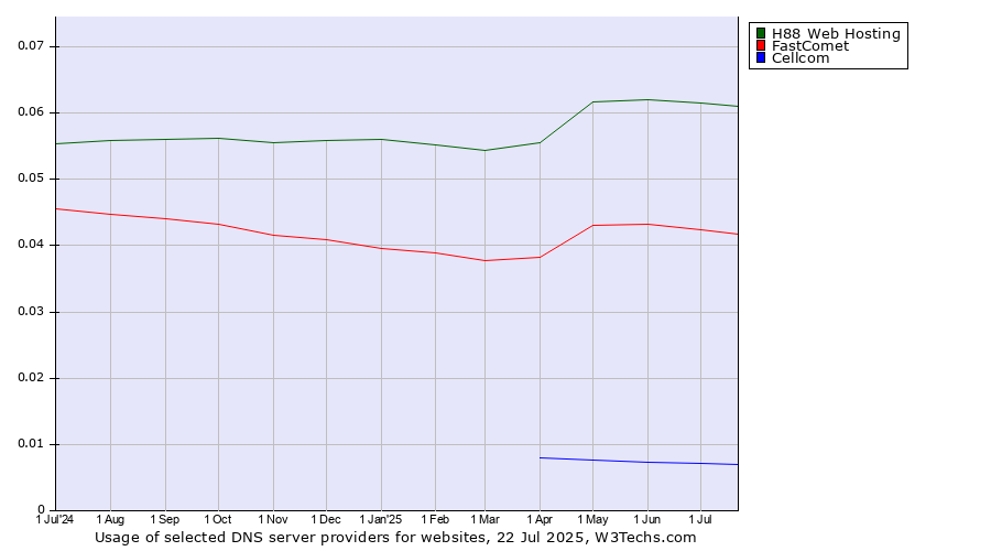 Historical trends in the usage of H88 Web Hosting vs. FastComet vs. Cellcom