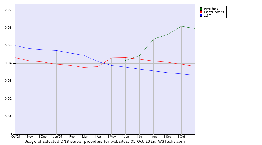 Historical trends in the usage of Neubox vs. FastComet vs. IBM