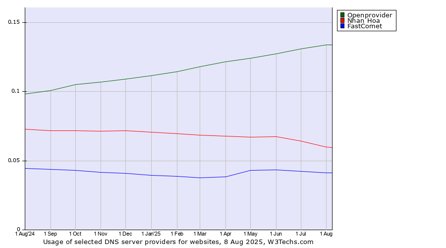 Historical trends in the usage of Openprovider vs. Nhan Hoa vs. FastComet